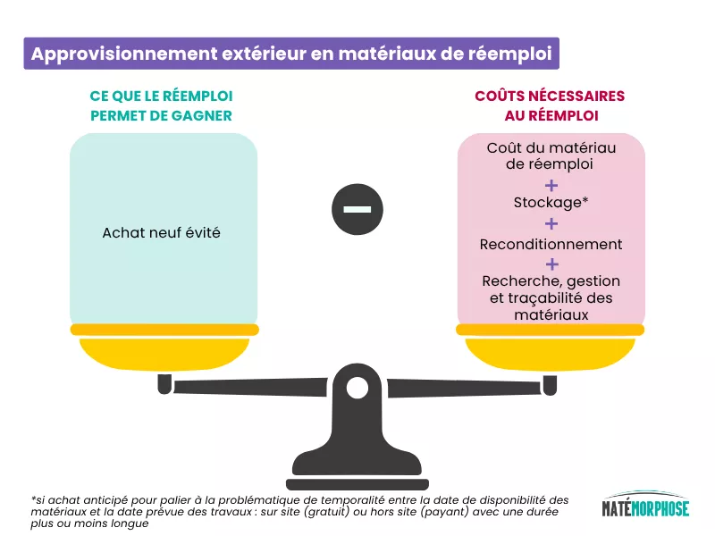 Approvisionnement extérieur en matériaux de réemploi