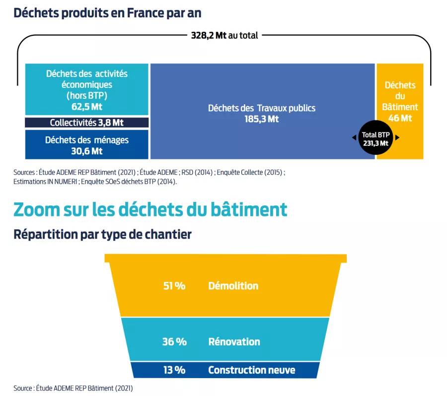 Déchets produits en France